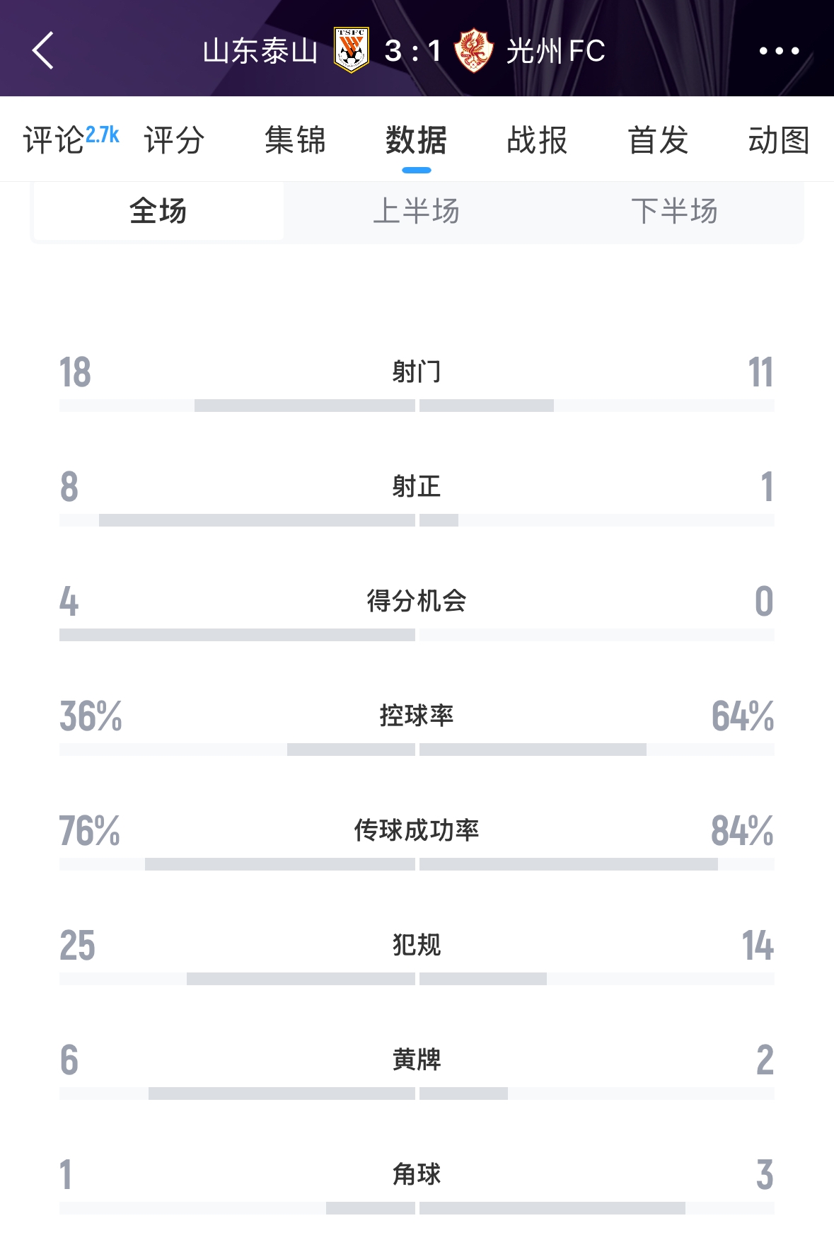  又被罰了！亞足聯(lián)官方：泰山對陣光州時6人染黃，罰款6000美元