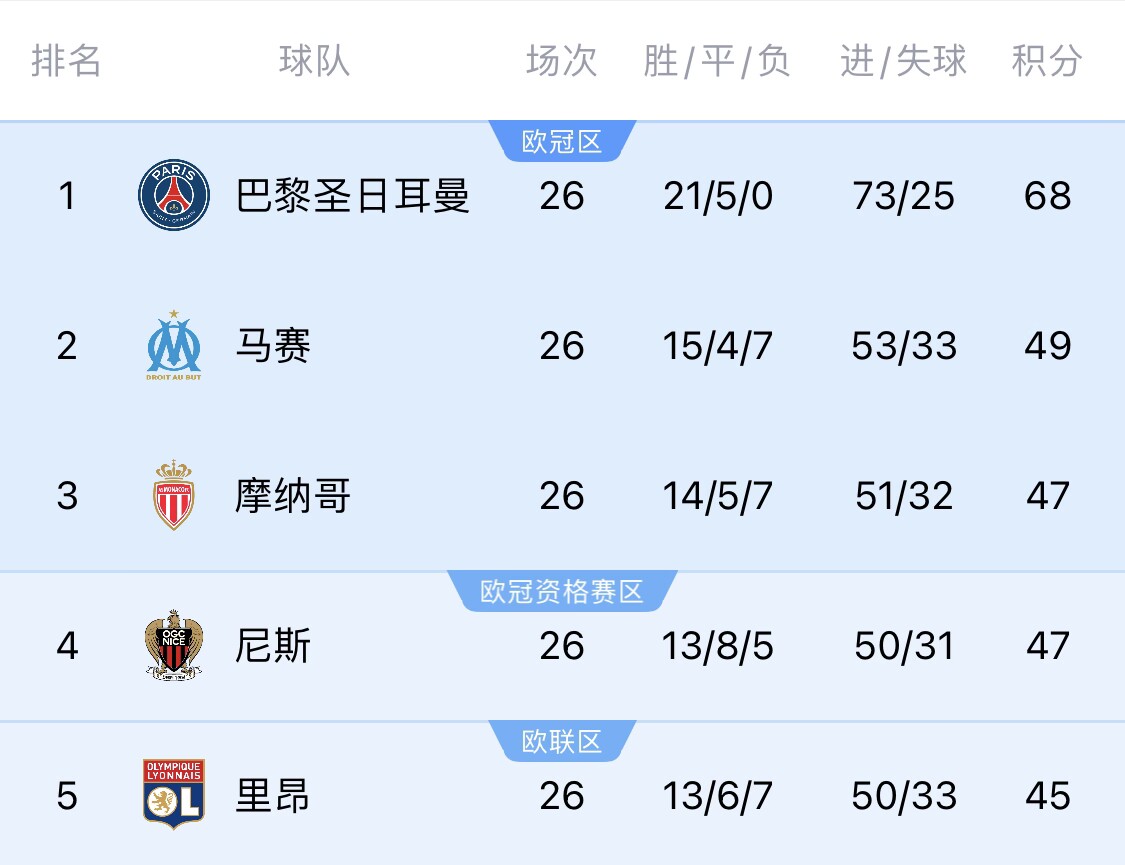  五大聯(lián)賽首冠最早本周末誕生！3個(gè)條件同時(shí)滿足，巴黎三月即奪冠