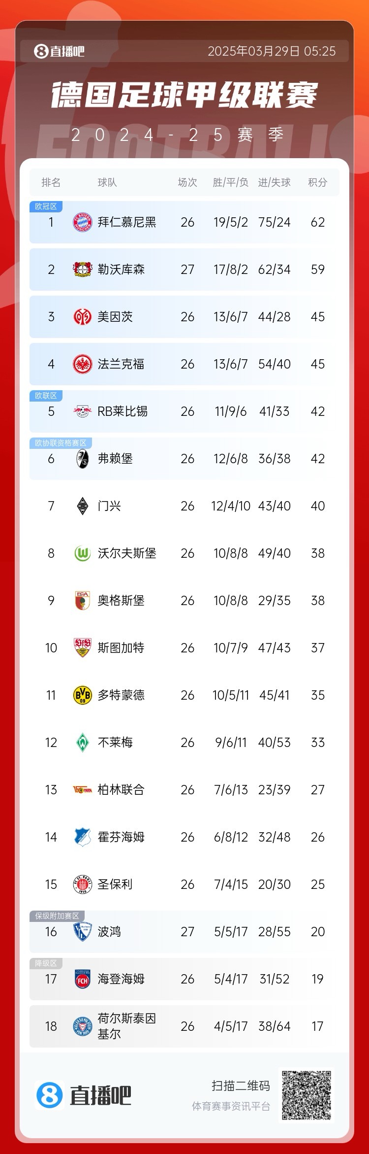  壓力給到孔帕尼！德甲最新積分：勒沃庫(kù)森先賽取勝，距拜仁3分