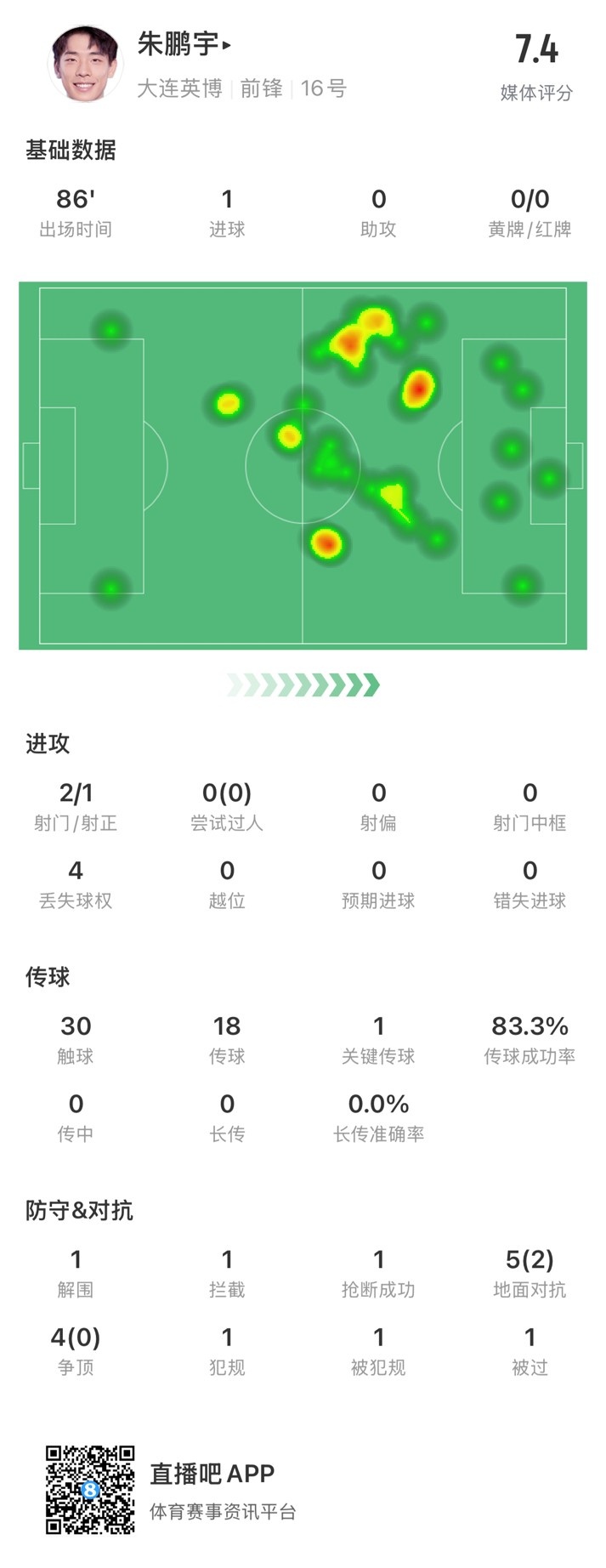  年輕有為！朱鵬宇全場數(shù)據(jù)：評分7.4，打進(jìn)1球&傳球成功率83.3%