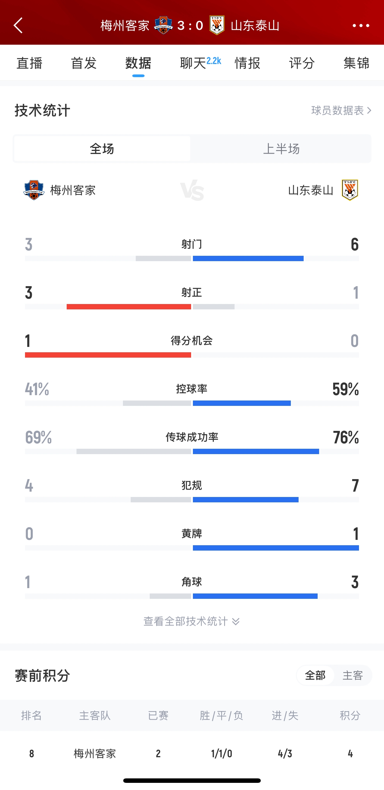  泰山這是干啥呢？梅州3腳射門轟進3球，泰山34分鐘被灌3球