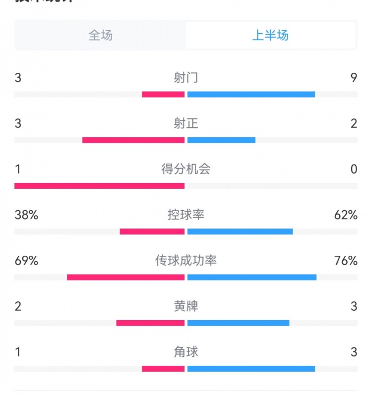 泰山1-3梅州半場數(shù)據(jù)：射門9-3，射正3-3，控球率62%-38%