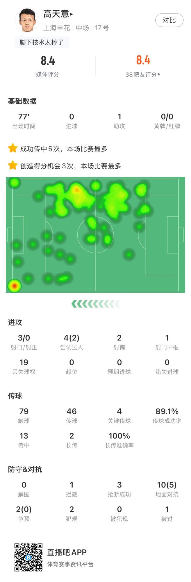  高天意數(shù)據(jù)：4次關(guān)鍵傳球、3次創(chuàng)造得分機會、1次助攻，獲評8.4分