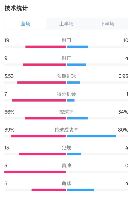  拜仁3-2圣保利全場(chǎng)數(shù)據(jù)：射門19-10，射正9-4，控球率66%-34%