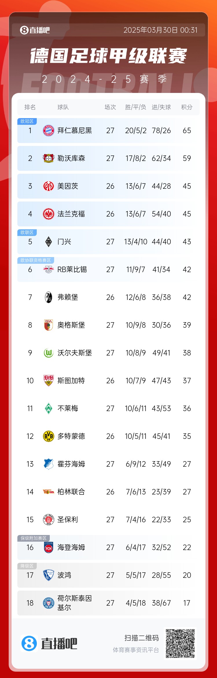  6分差距！拜仁藥廠剩余7輪對比：4對手相同，后者多踢倆保級隊