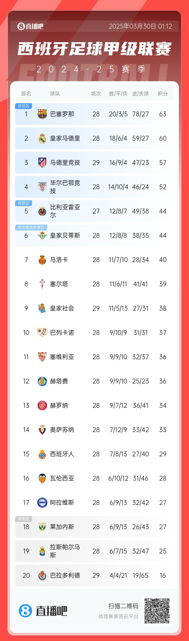  退出爭冠？西甲積分榜：馬競聯(lián)賽3場不勝，先賽落后巴薩6分