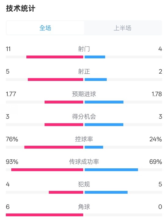  皇馬半場1-2萊加內(nèi)斯數(shù)據(jù)：射門11-4，射正5-2，控球率76%-24%