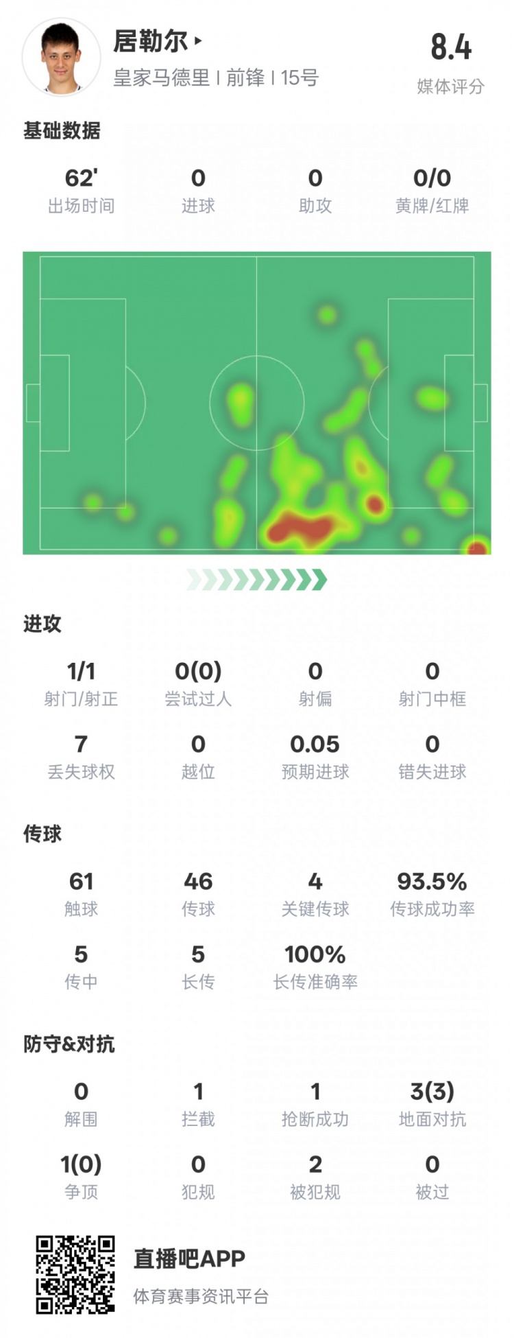  居勒爾本場數(shù)據(jù)：1造點4關(guān)鍵傳球&傳球成功率93.5%，評分8.4