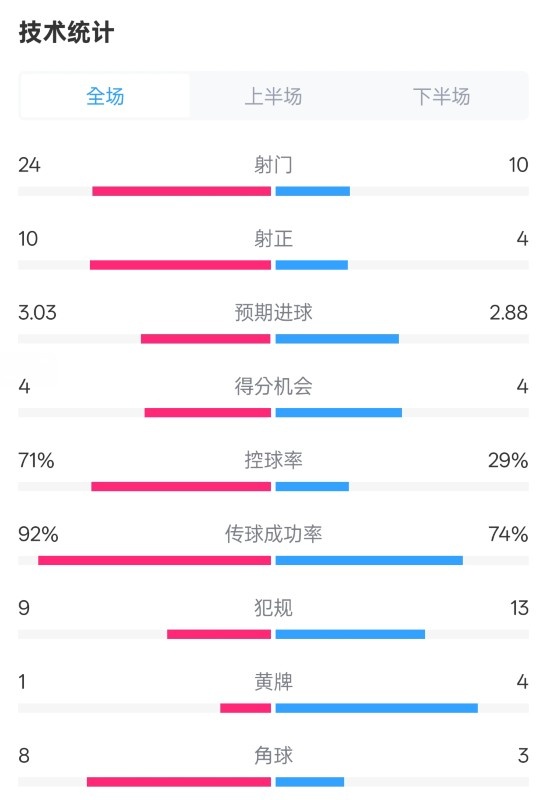  皇馬3-2萊加內(nèi)斯全場數(shù)據(jù)：射門24-10，射正10-4，控球率71%-29%