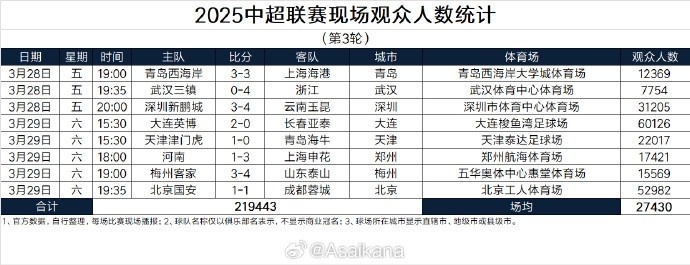  本輪現(xiàn)場(chǎng)觀眾總數(shù)219443人歷史第25；場(chǎng)均27430人歷史第24