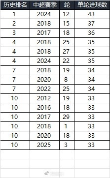  25賽季第三輪單輪總進(jìn)球33個(gè)，在中超歷史上排名第10