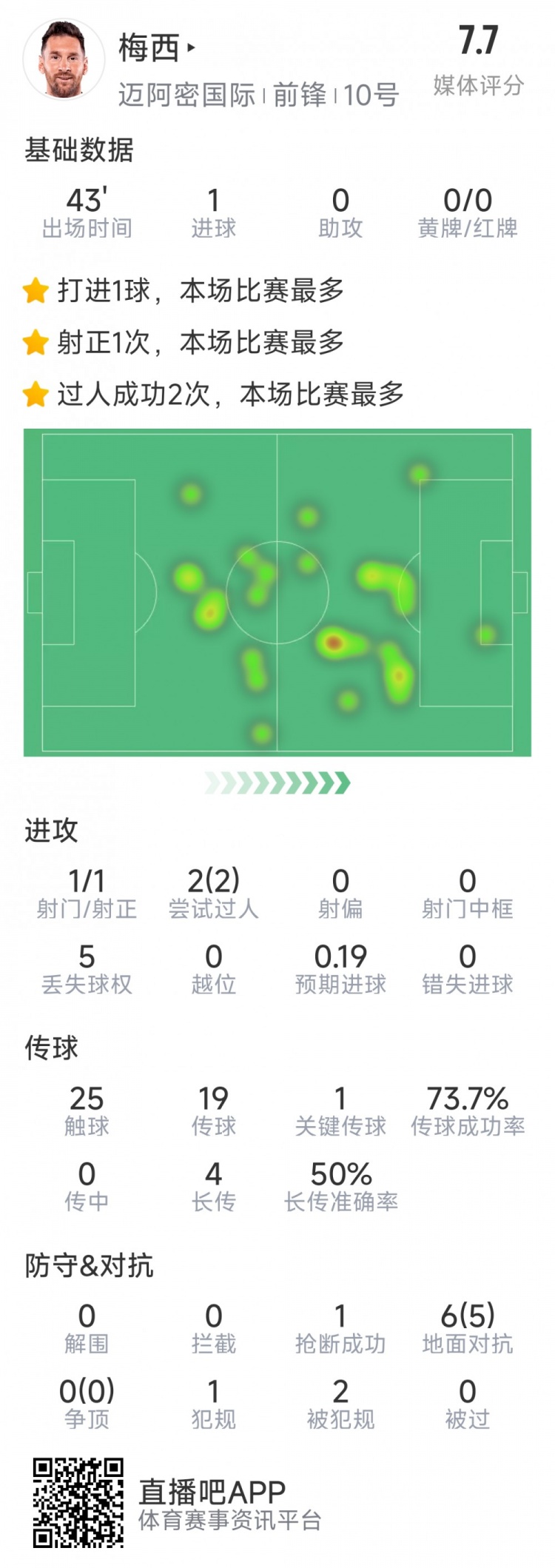  梅西本場數(shù)據(jù)：替補登場2分鐘破門，6對抗5成功，2次過人