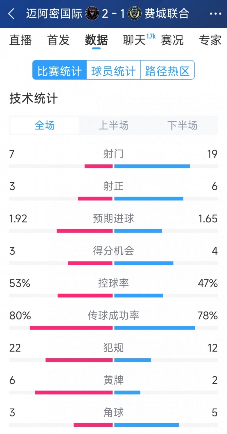  效率占優(yōu)！邁阿密國際2-1費城聯(lián)合全場數(shù)據(jù)：射門7-19，射正3-6