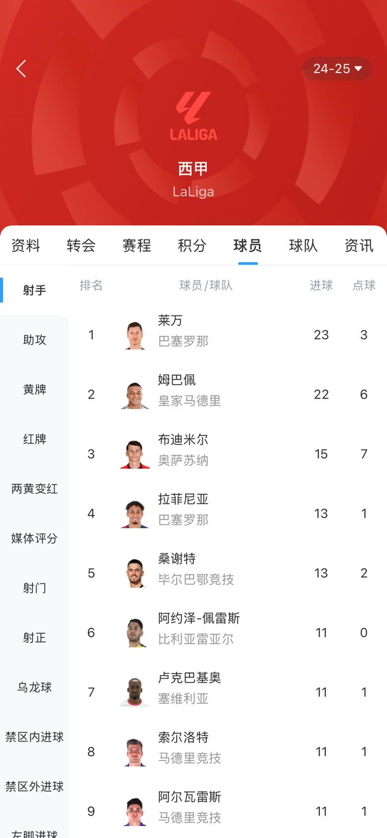  白熱化！西甲金靴最新賠率：萊萬1.9、姆巴佩2.0，兩人僅差1球！