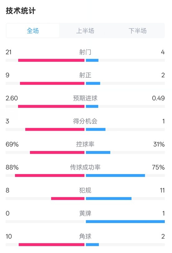  巴薩4-1赫羅納全場(chǎng)數(shù)據(jù)：射門(mén)21-4，射正9-2，控球率69%-31%