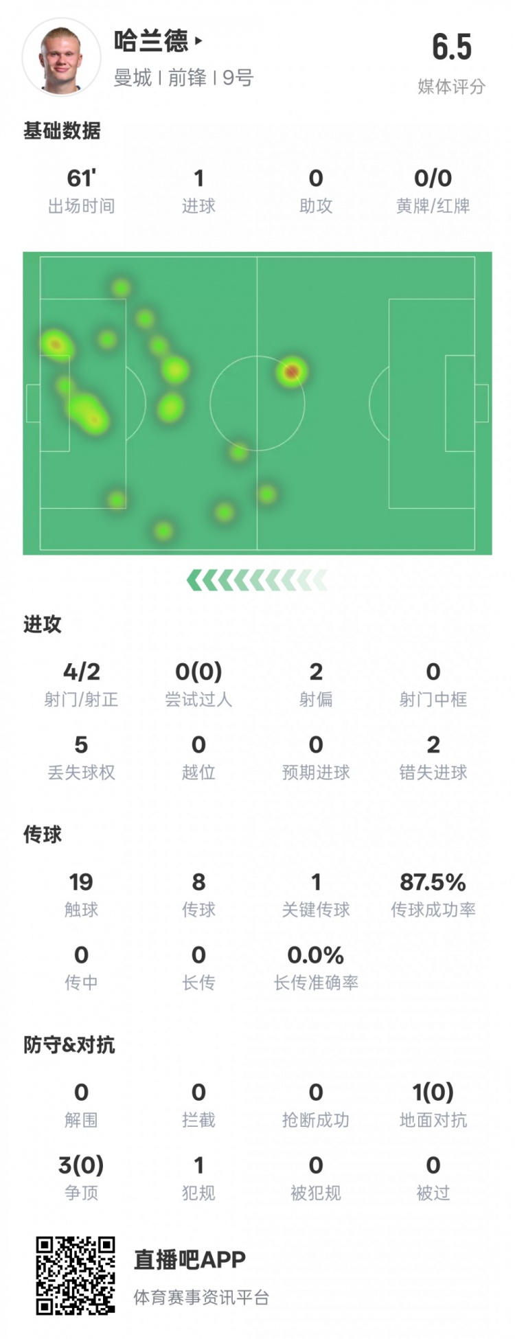  哈蘭德本場數(shù)據(jù)：1進(jìn)球1關(guān)鍵傳球2錯失進(jìn)球機會，評分6.5